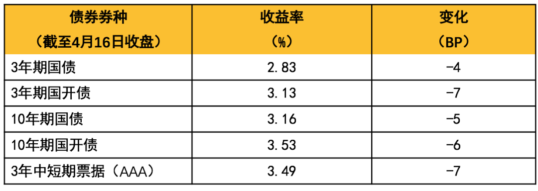 “【小安观市·债市周刊】经济平稳有韧性，货币政策强调结构性，债市仍有交易性机会