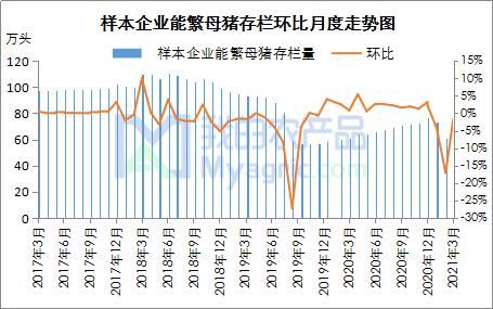 图1 样本企业能发母猪存栏环比月度走势图