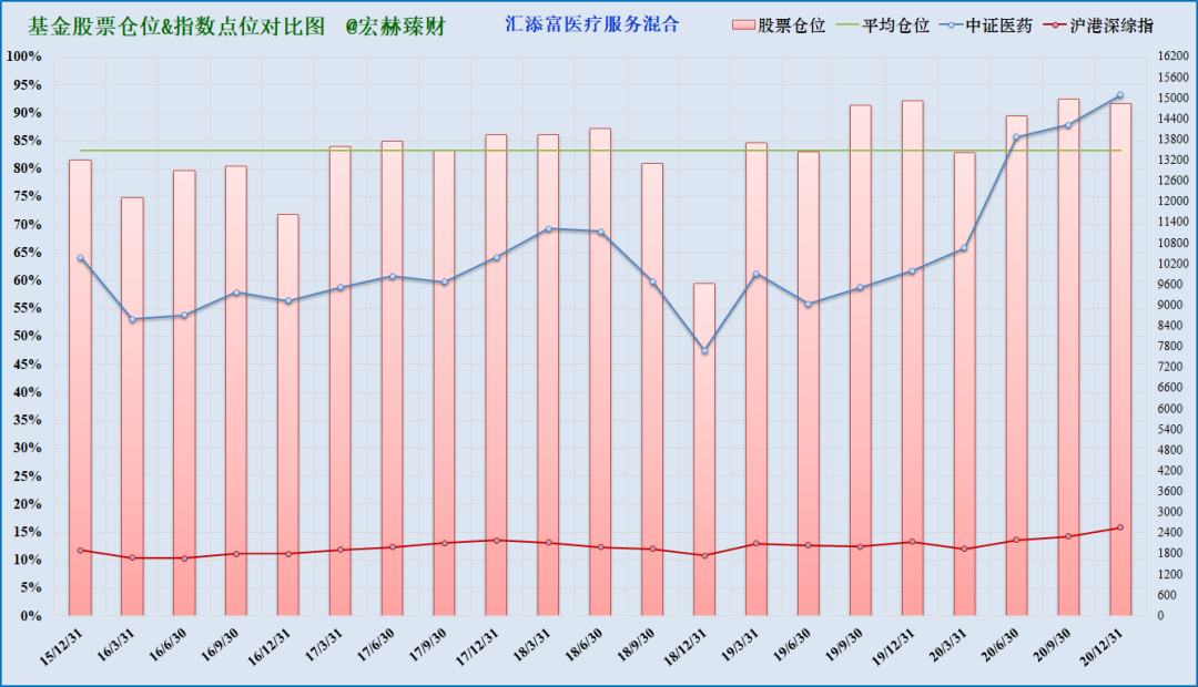 注：上图为沪港深综指启用以来该基金仓位（柱线）与指数（折线）对比，期间调仓平均幅度6.4%，最大调仓幅度25.2%，现任经理管理期间平均股票仓位83.2%，平均调仓幅度6.4%。