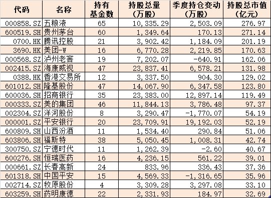 第一大基金易方达最新重仓股大曝光 增持银行、仍重仓白酒