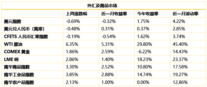 ▲数据来源：鹏华资产 wind