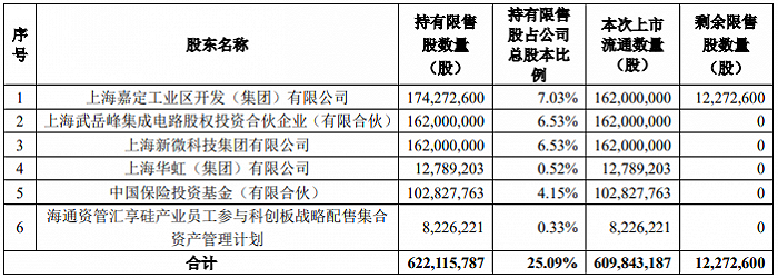 图:沪硅产业本次解禁明细
