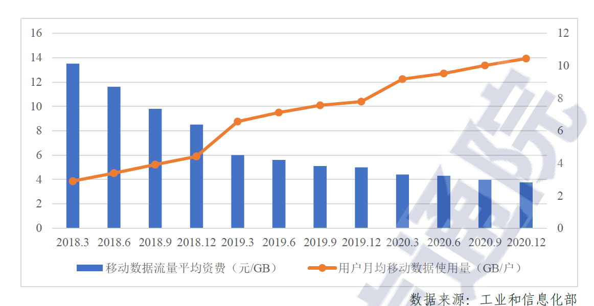 CAICT：2020年我国移动数据流量平均资费同比下降24.8%