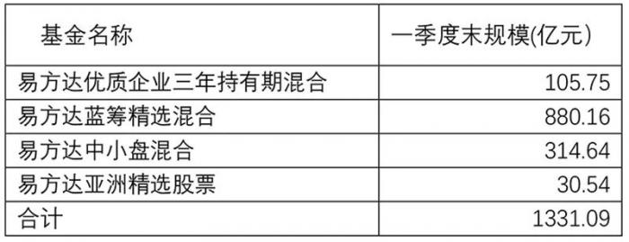 1300亿“公募一哥”张坤最新持仓曝光！十大重仓股有变动，狂买这些股…