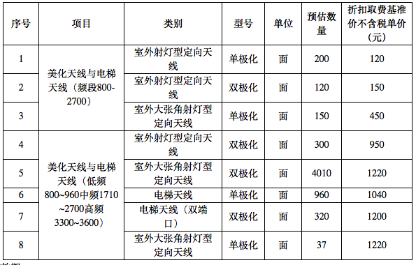 河北铁塔2021年美化天线与电梯天线集采结果出炉