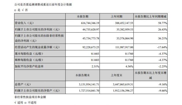 智动力2021年Q1营收同比增长58.77% 净利同比增长26.43%