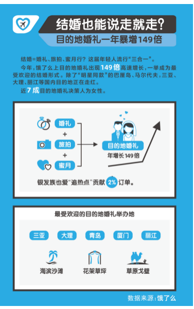 结婚流行说走就走 饿了么：目的地婚礼一年暴增149倍