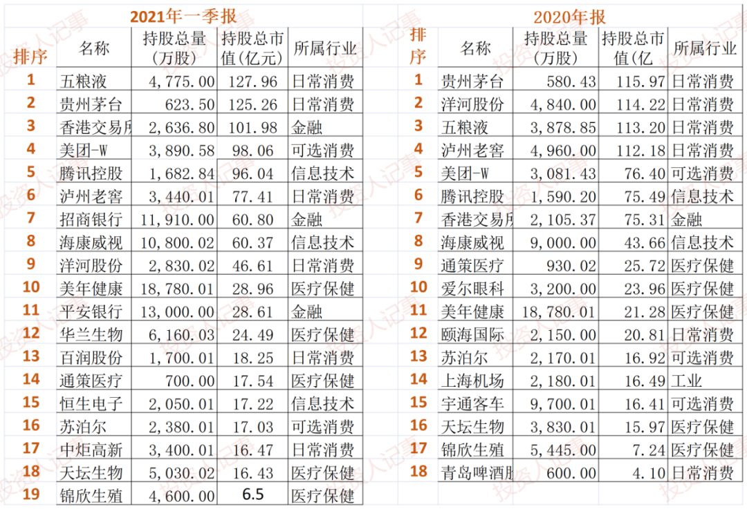 三个月内逾750亿大申购和约500亿大赎回 张坤的扑克牌排序变了