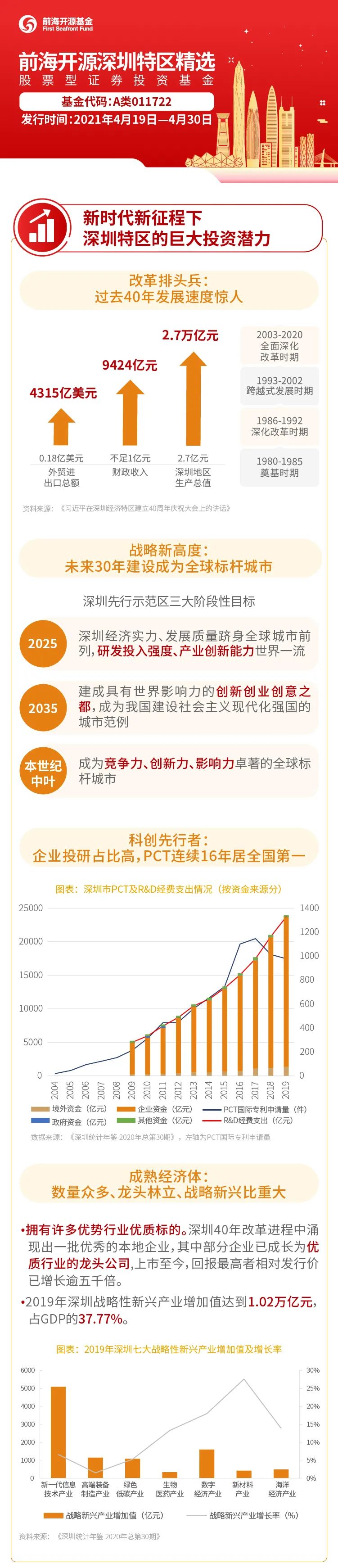 一图读懂前海开源深圳特区精选（A类011722）