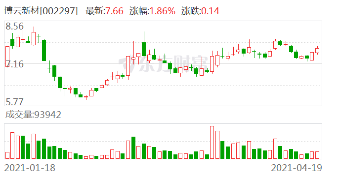 博云新材非公开发行股票申请获证监会审核