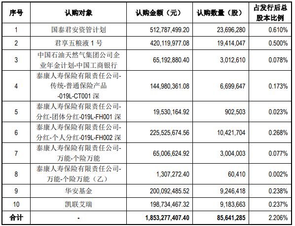 图:五粮液发行对象明细