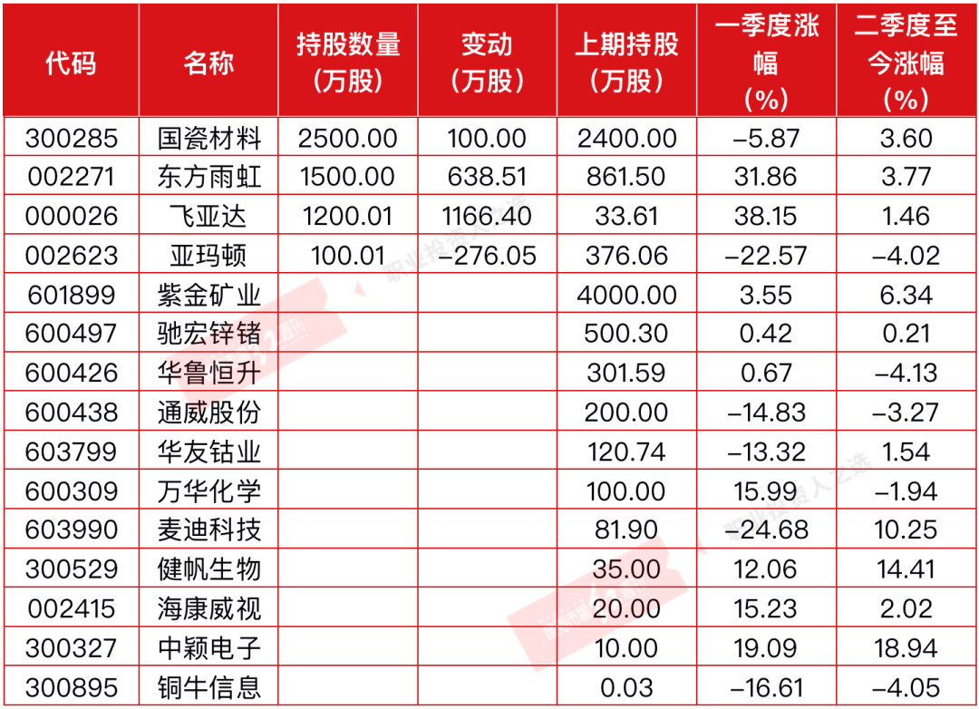 “朱少醒、傅鹏博一季度上演反向操作，朱少醒加仓钟表股，傅鹏博更欣赏化工股（附表）