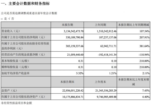 大族激光第一季度净利润3.3亿元 同比增长207.91%