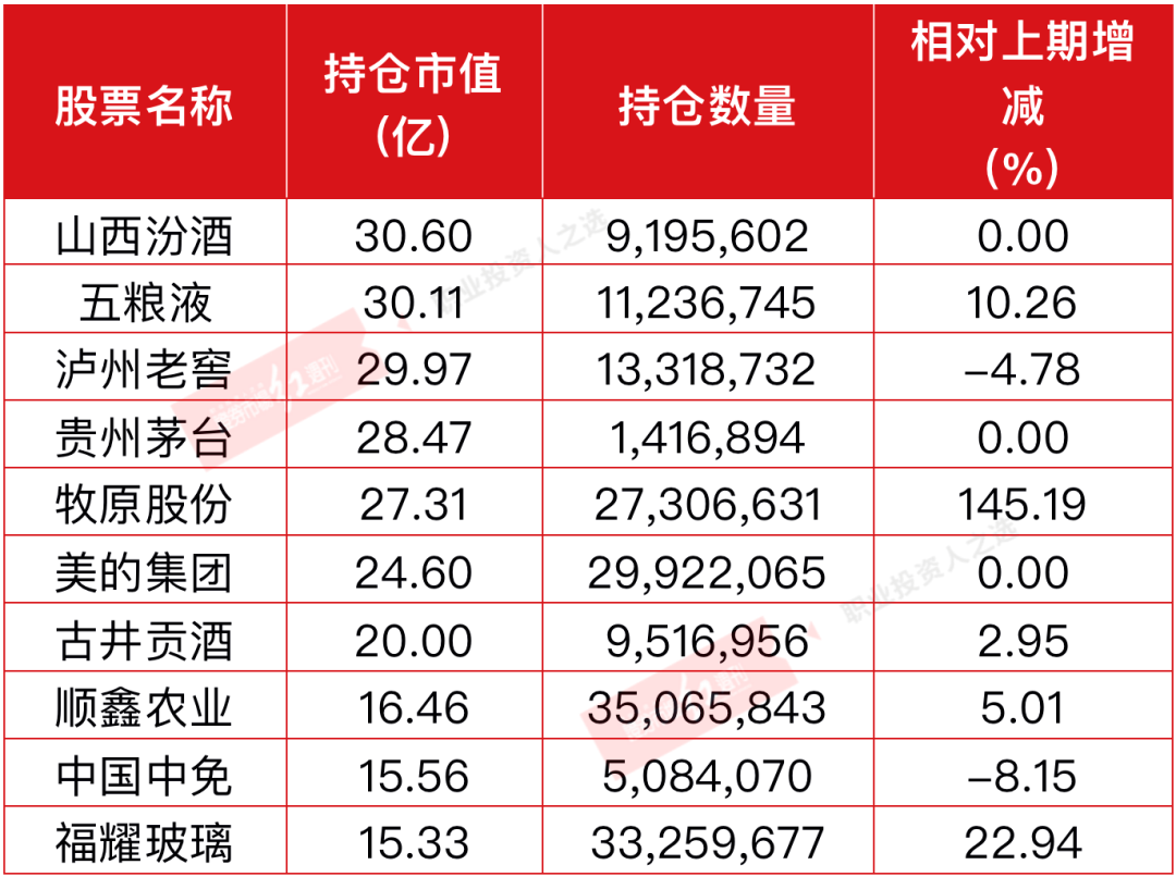 表5易方达高质量严选重仓股：