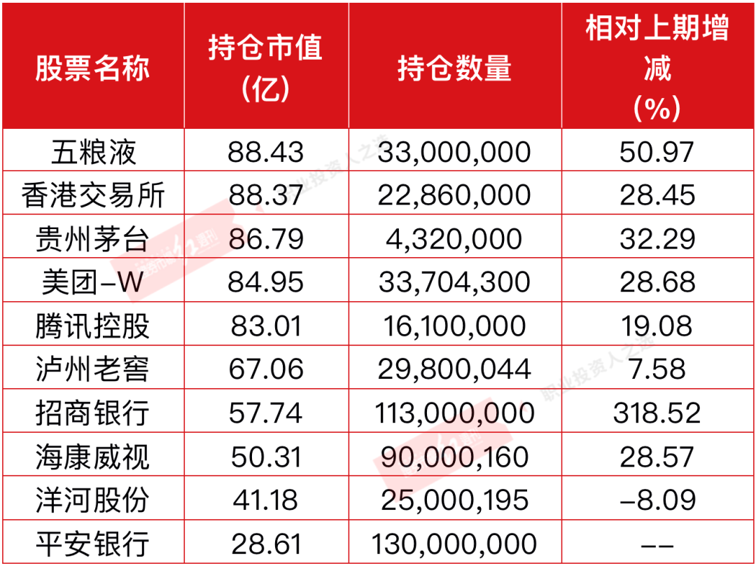 表3易方达中小盘重仓股