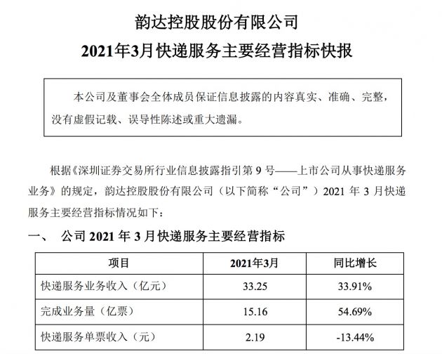 韵达股份3月快递服务业务收入33.25亿元 同比增长33.91%