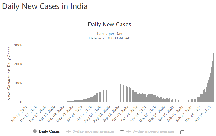 印度正酝酿一场史上最疯狂的疫情爆炸?