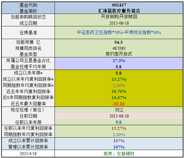 【行业基金评级】汇添富医疗服务混合