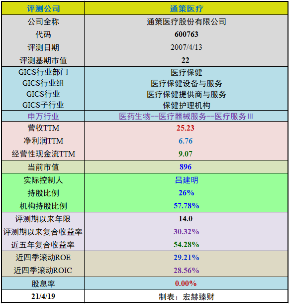 【投资价值评分】通策医疗