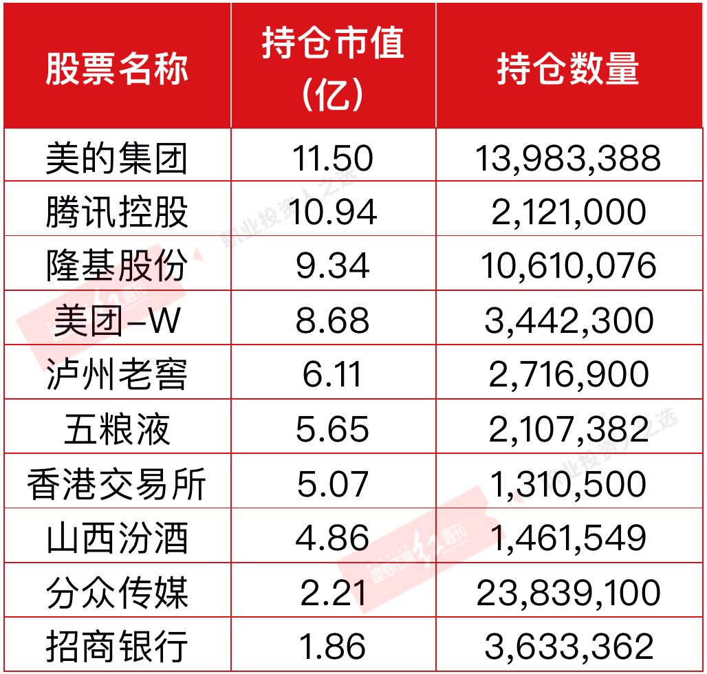 表7易方达研究精选重仓股：