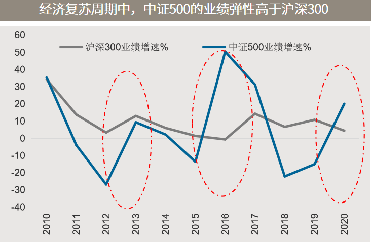 △资料来源：万得，（上）数据区间1992.03-2021.03，（下）广发证券，上投摩根，数据区间2010.03-2021.03。