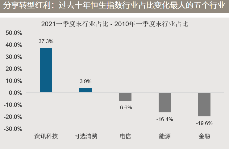 △资料来源：万得，（上）数据区间2020.01-2021.04，其中2021年4月数据截至16日；（下）行业分类为恒生指数一级行业。