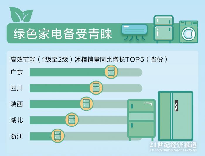 中国绿色消费地图：广东偏爱节能冰箱，宁夏青睐再生纸，河南甘肃节水马桶增势猛