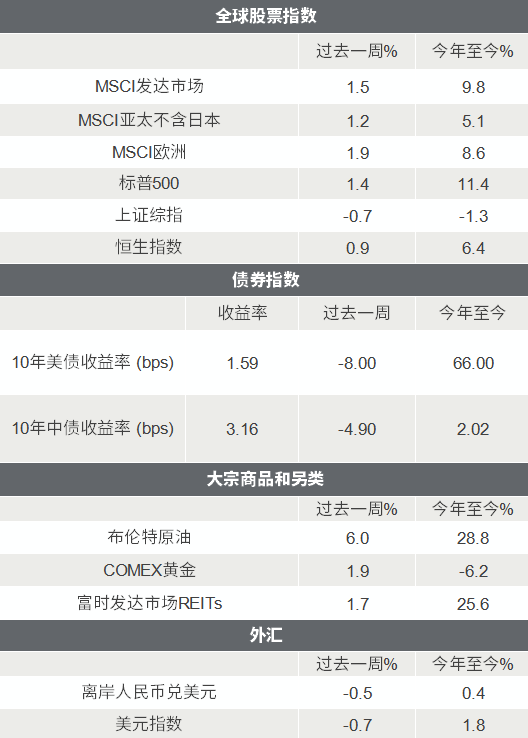 △资料来源：Wind，Bloomberg；数据截至2020/4/16。