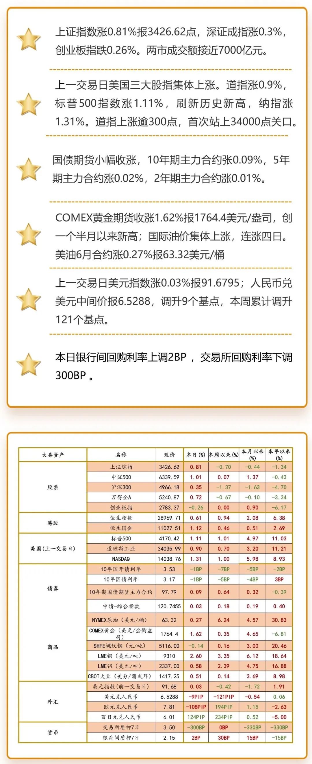 注：海外市场数据为上一交易日图片来源：洪泰财富证券投资部