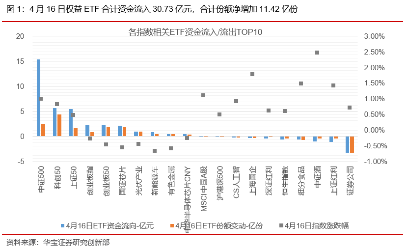 ETP日报（20210419）：新能车相关ETP领涨，证券类ETF资金净流出