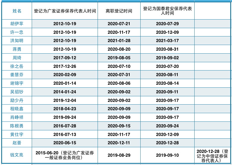 “ST康美事件后 16名广发证券保代跳槽至国泰君安