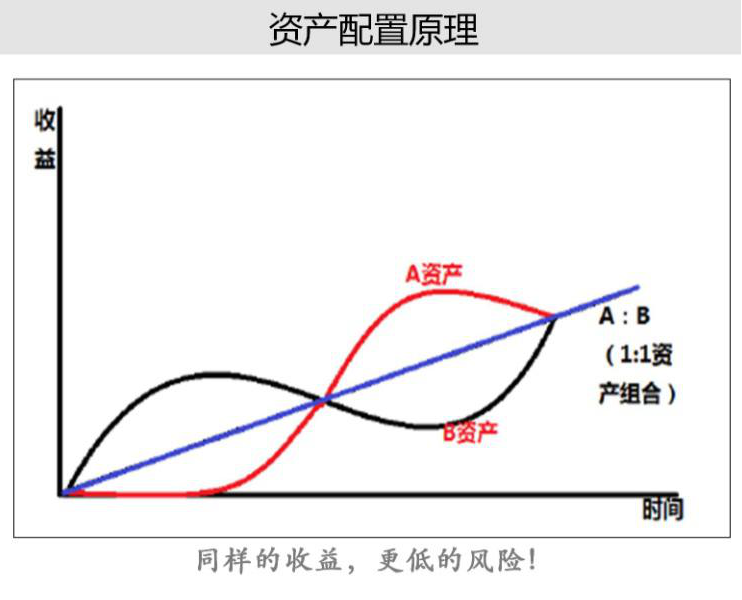 资产配置中免费的午餐指的究竟是什么？