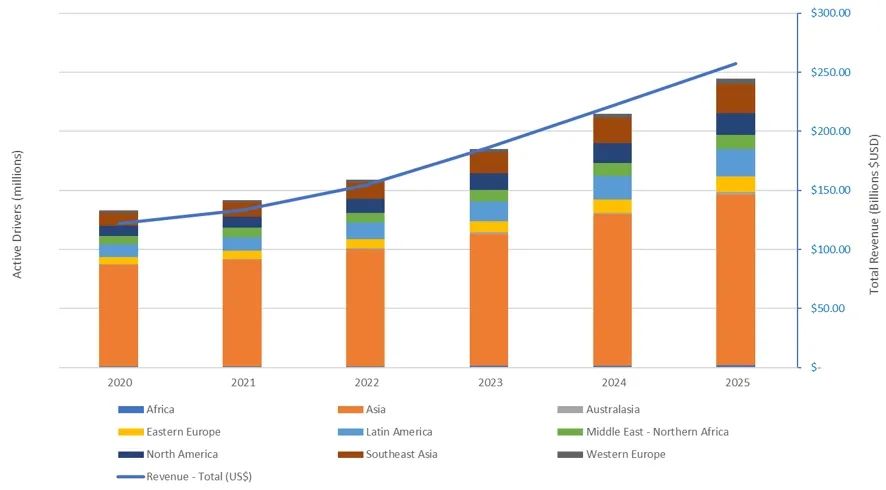 在经历2020年市场萎靡后，全球网约车市场有望反弹