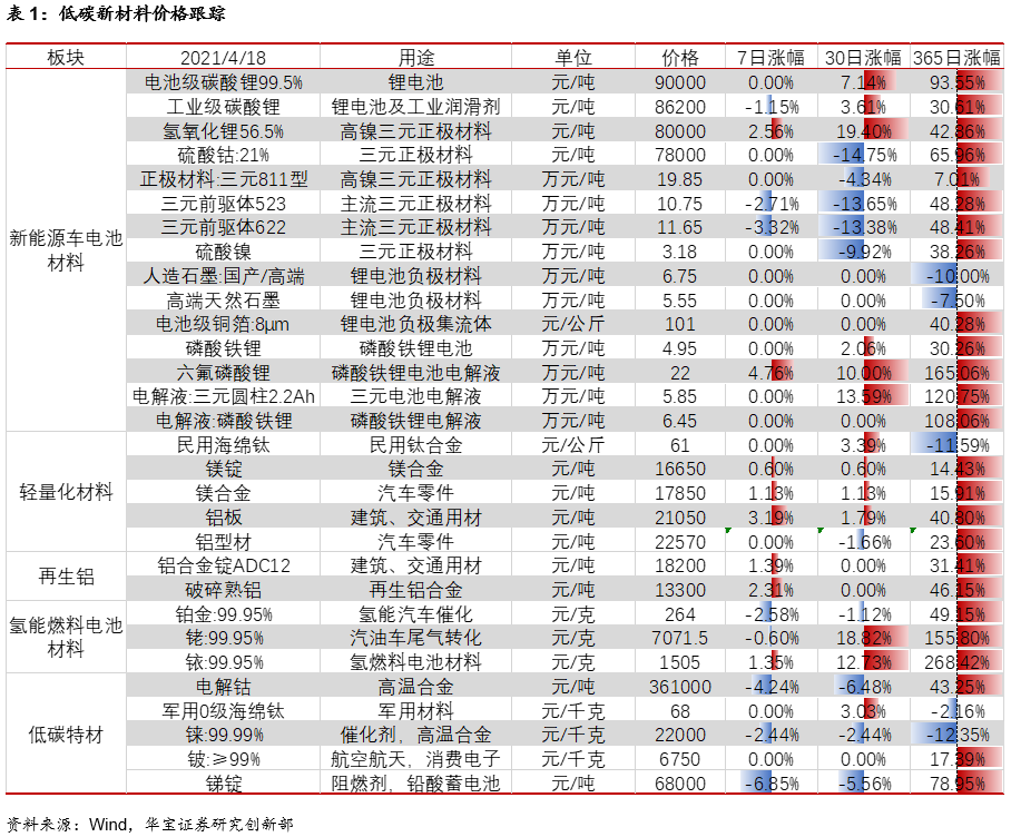 “环保力度加码推助锑供给收缩，六氟磷酸锂价突破前高