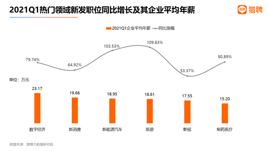 猎聘：​Q1新发职位同比增长99.02% 中高端人才平均年薪为20.76万元