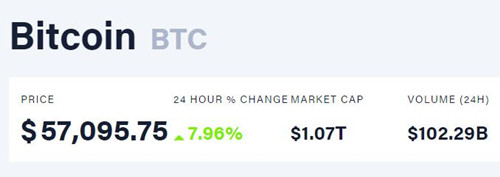 比特币价格大跌之后已有回升 重回5.7万美元之上