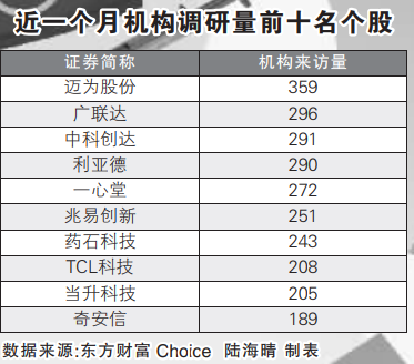 科技、医药板块调研热度高 百亿级基金经理密集出动