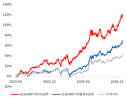 “理财课堂 | 消费基金中的战斗“基”