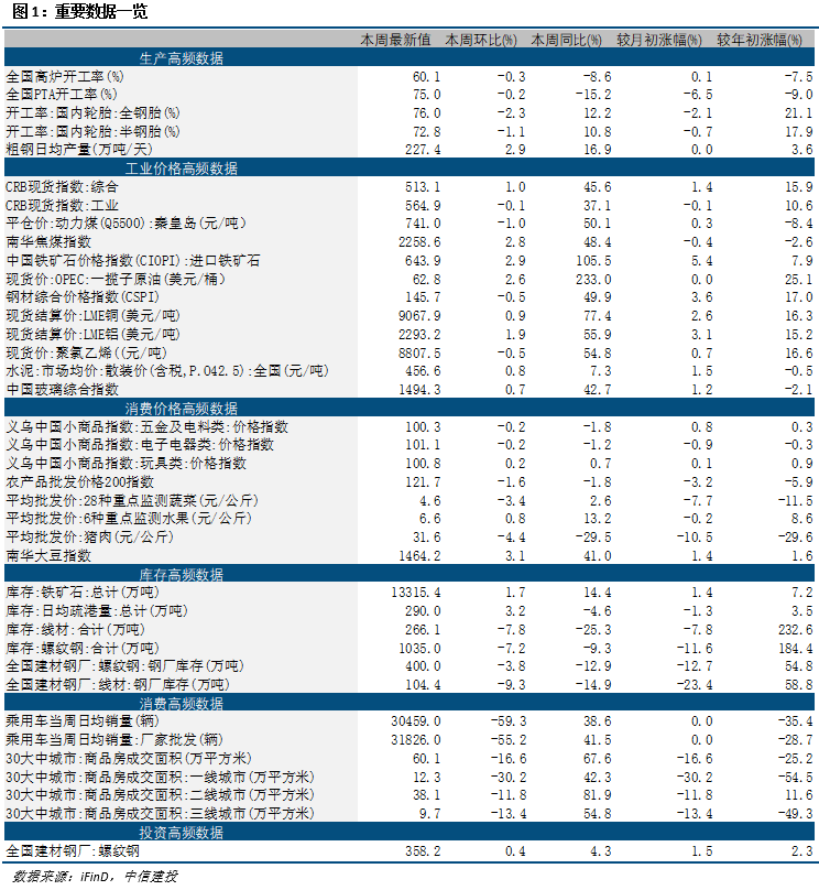 “【中信建投 宏观】经济继续修复——见微知著·实体经济观察