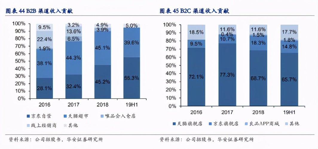 良品铺子线上各渠道占比，图来自华安证券