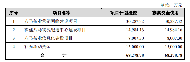 八马茶业加入“茶叶第一股”争夺战：定制成品茶占采购额近半数，销售费用率高于同行