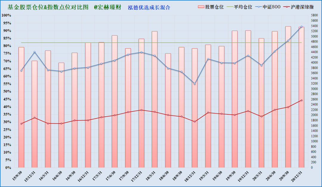 注：上图为沪港深综指启用以来该基金仓位（柱线）与指数（折线）对比，期间调仓平均幅度5.4%，最大调仓幅度14.6%，现任经理管理期间平均股票仓位82.2%，平均调仓幅度5.4%。