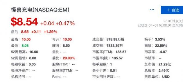 怪兽充电上市首日股价上涨0.47% 目前总市值约21.29亿美元