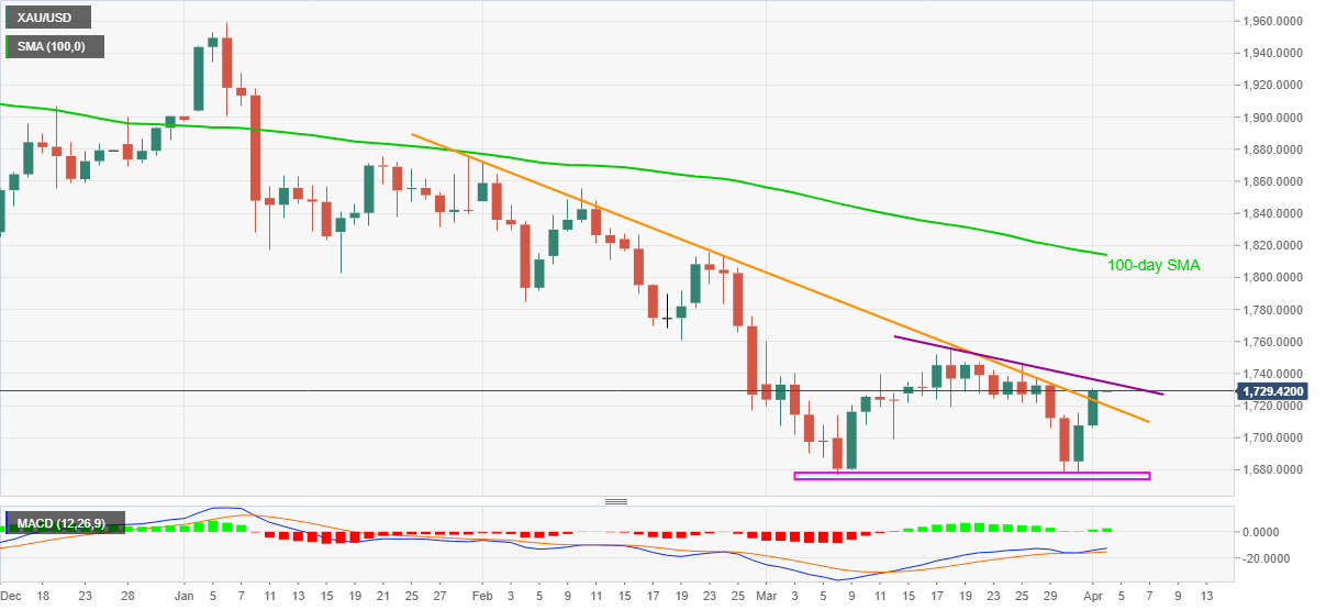  （现货黄金走势图来源：FXStreet）