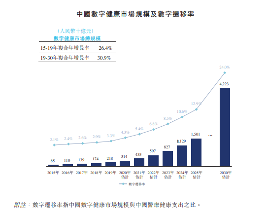 来源：招股书