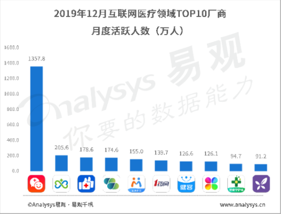 来源：易观分析排名第一的是平安好医生，随后是微医