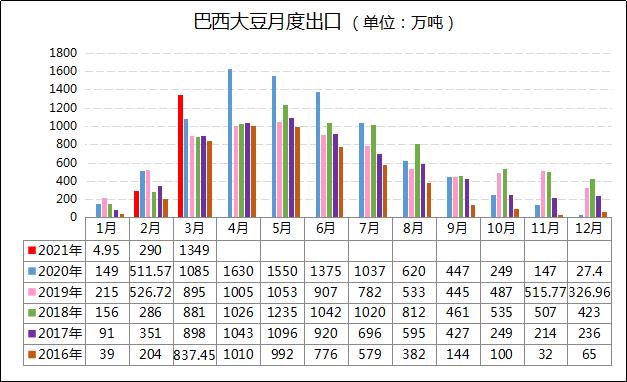 巴西港口火力全開3月大豆出口刷新同期最高