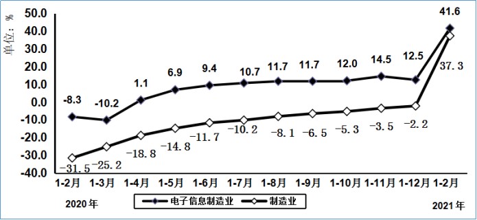 工信部：1-2月我国出口手机1.6亿台 同比增加32.6%