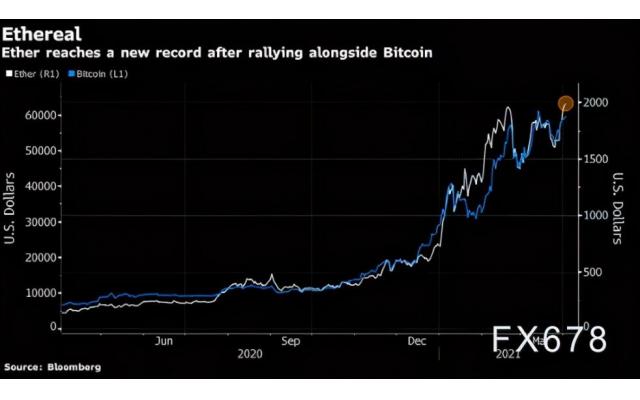 比特币的主要竞争对手以太币再次突破 2000 美元大关