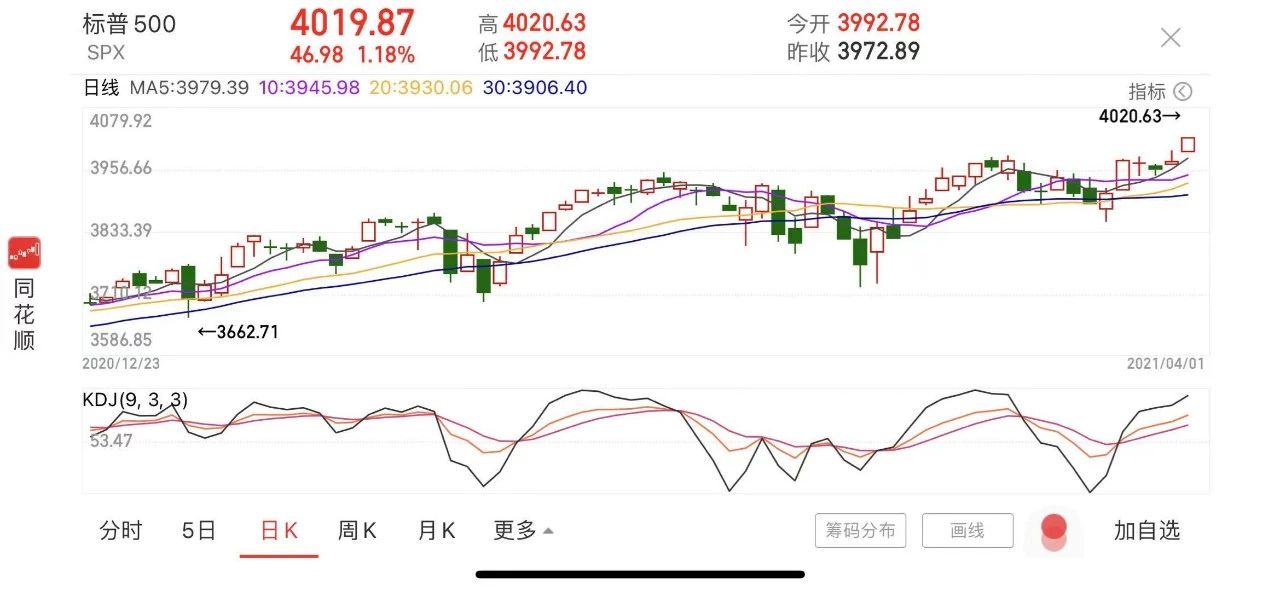 欧美股市集体收涨，标普站上4000点大关